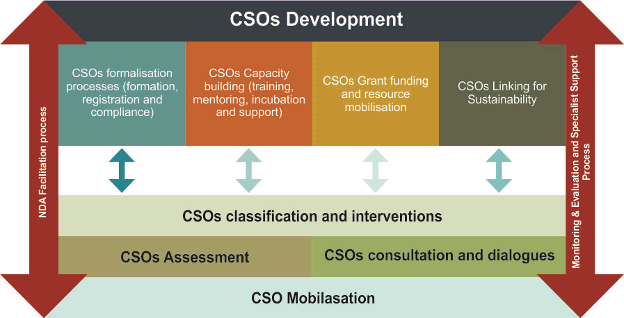 Civil Society Organisation Development Programme National Development Agency